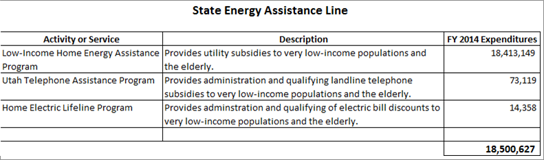 State Energy Assistance Detailed Purposes